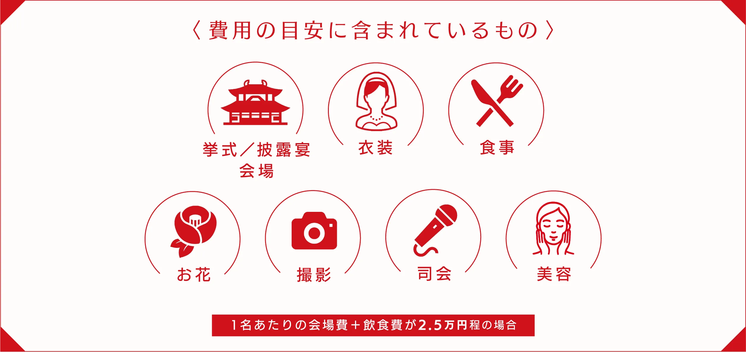 〈費用の目安に含まれているもの〉 挙式／披露宴会場、衣装、食事、お花、撮影、司会、美容。1名あたりの会場費＋飲食費が2.5万円程の場合