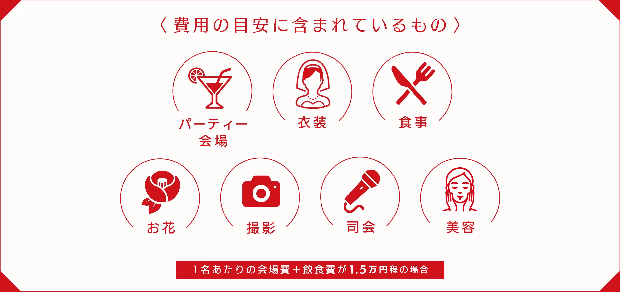 〈費用の目安に含まれているもの〉 挙式／披露宴会場、衣装、食事、お花、撮影、司会、美容。1名あたりの会場費＋飲食費が1.5万円程の場合