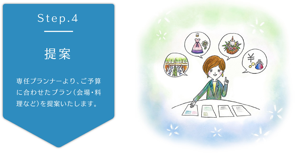 step4　提案　専任プランナーより、ご予算に合わせたプラン（会場・料理など）を提案いたします。