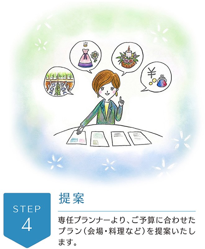 step4　提案　専任プランナーより、ご予算に合わせたプラン（会場・料理など）を提案いたします。