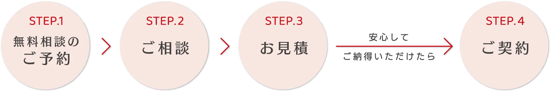 無料相談のご予約→ご相談→お見積→安心してご納得いただけたらご契約